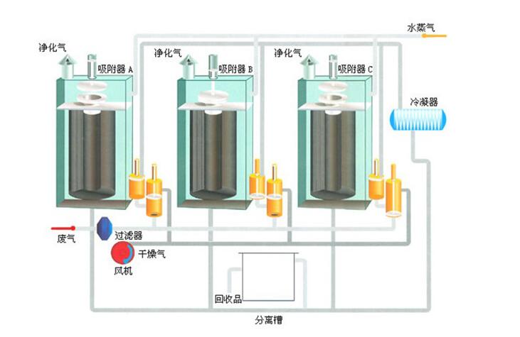 活性炭纖維有機廢氣吸附回收裝置的特點、適用范圍、回收的物質(zhì)