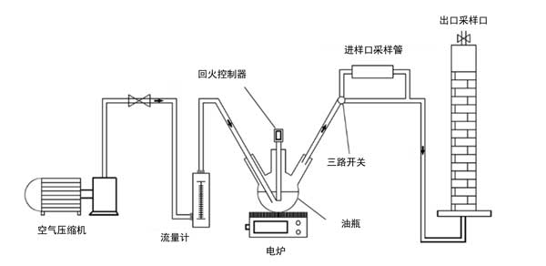 活性炭對油煙的吸附性能