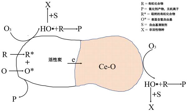 活性炭催化劑載體催化臭氧化應用