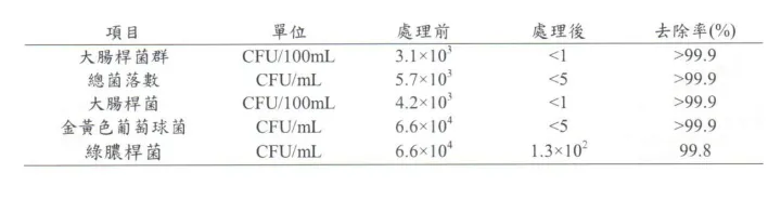 載銀活性炭、納米銀銅鈦無紡布、KDF與抑菌、殺菌的那些事