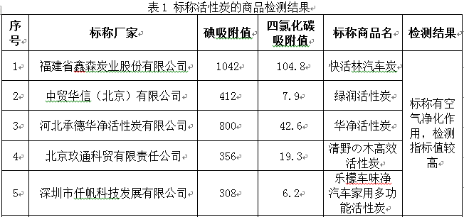中國消費(fèi)者協(xié)會：“活性炭”不如火鍋炭