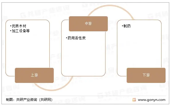 2023年中國(guó)藥用活性炭行業(yè)產(chǎn)業(yè)鏈、市場(chǎng)集中度、競(jìng)爭(zhēng)格局及行業(yè)市場(chǎng)規(guī)模分析