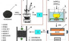 活性炭載金屬增強除氟效率