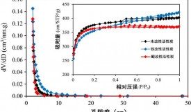 化學改性增強活性炭對砷離子的吸附
