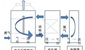 柱狀活性炭凈化VOCs的主要吸附工藝，工藝選擇和活性炭選擇